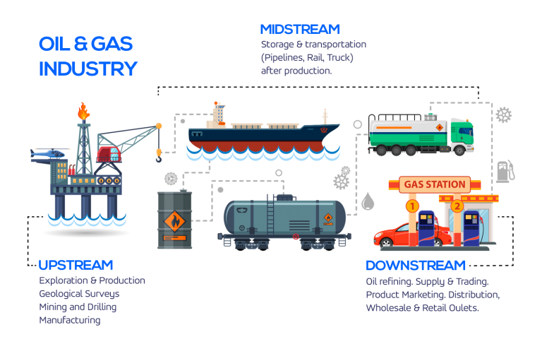 Oil & Gas Services